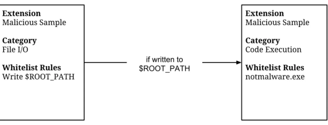 Figure 4.2: Generic policy to prevent execution of code obtained from remote address for sample malicious extension.