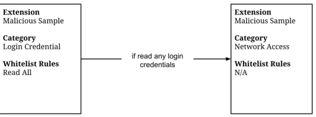Figure 4.3: Generic policy to prevent login credential data to be sent to remote server by sample malicious extension.