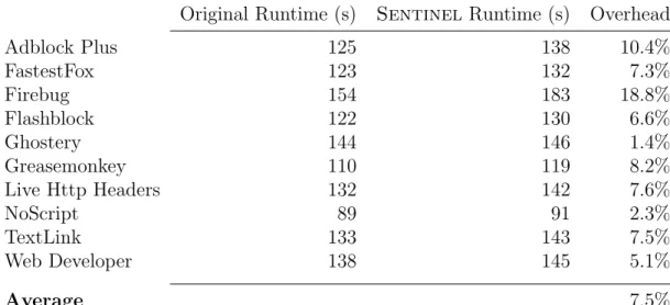 Table 4.1: Runtime overhead imposed by Sentinel on Firefox when running popular extensions.