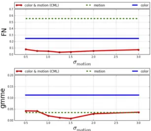 Fig. 8. Evaluation of a likelihood function. The error is significantly lower when color and motion are combined.