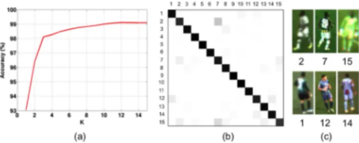 Fig. 13. (a) Accuracy of jersey/team classification with respect to k when k-NN leave-one-out cross-validation is applied