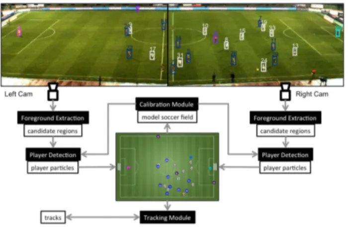 Fig. 1. Overview of Sentioscope: a real-time two-camera soccer player tracking system.