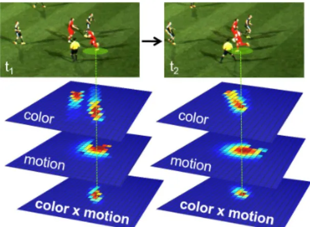 Fig. 6. CML of a tracked player being on the densely sampled model field particles. Likelihood values are normalized and visualized in a jet color map, in which blue and red represents the lowest and highest probabilities, respectively