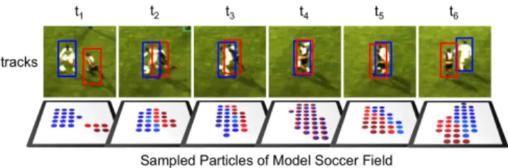 Fig. 7. Top: tracking two players during occlusion. Bottom: the distribution of model field particles between the two tracks with respect to their likelihoods.