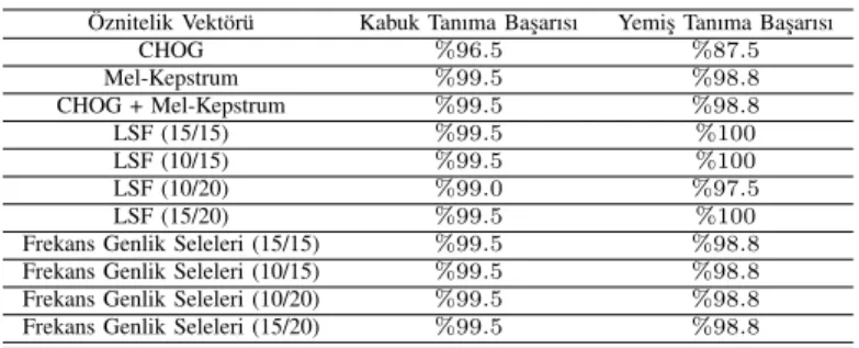 Tablo II: Fındıklar ˙Için Sonuçlar.