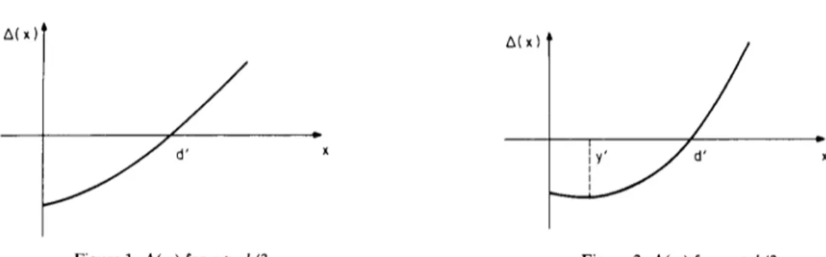Figure 1. /~(x) for a &gt;  d/3  Figure 2. A(x) for a &lt;  d/3 