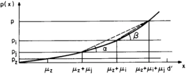 Figure  3.  Incompletion  probability  function  for  the  case  when  x  <  d '  