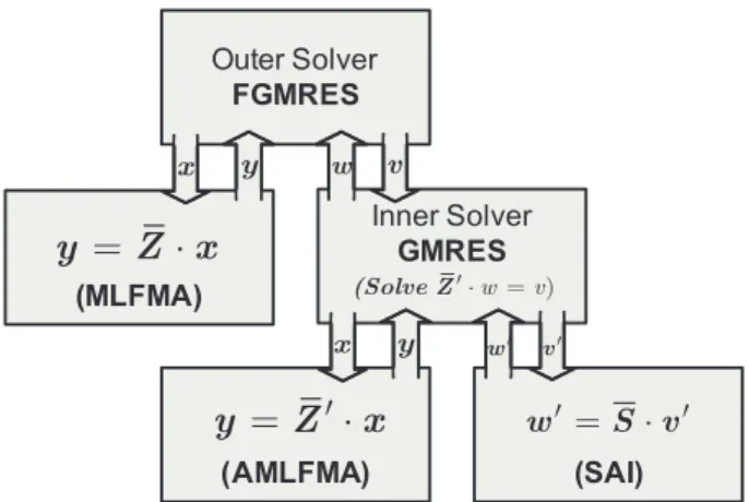 Fig. 1. Inner-outer solution scheme.