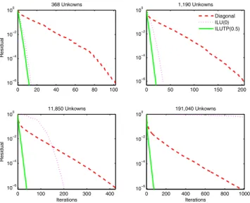Fig. 10. Plots of residual versus iterations for diagonal and ILU-type preconditioners