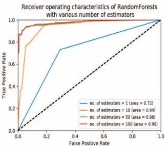 Fig. 2: Receiver Operating Characteristics (ROC) for Random Forest Classiﬁers with 5−fold cross-validation