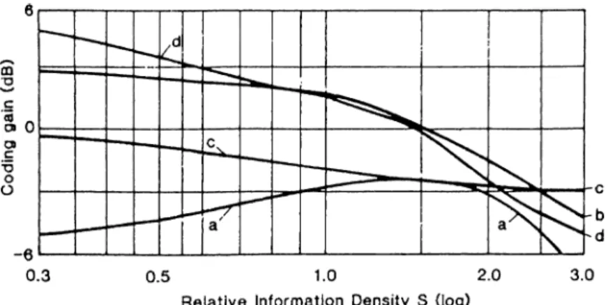 Figure  2.1.  Coding  gain  versus  information  density  S  of  (a)  partial  response  class  IV  detection  of  uncoded  information,  (b)  dc  free  code,  (c)  RLL  code,  (d)  trellis  code  of  constraint  length  4.