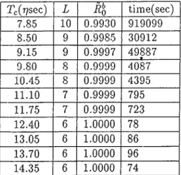 Table  2.2.  Symmetric  cutoff rates  of the  magnetic  recording  channel.