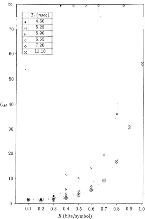 Figure  2.4.  Computation  of .sequential  decoder  for  different  values  of Tc