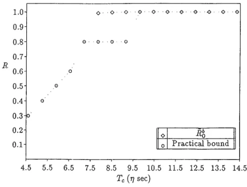 Figure  2.5.  Lower  bounds  to  the  cutoff  rate  of  the  intersymbol  interference  channel  through  simulations,  and  the  symmetric  cutoff rate.
