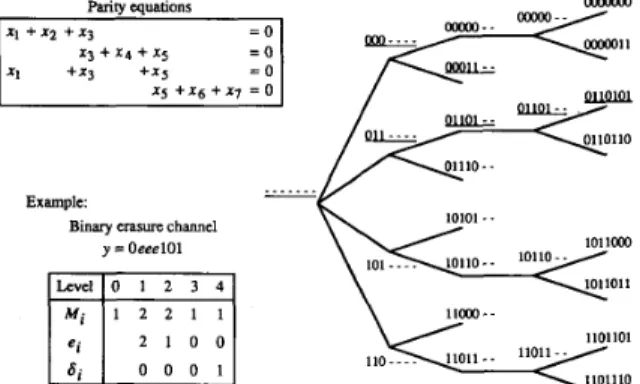 Fig.  2.  An unpruned  codeword tree  for a  linear block code defined  by  four  parity  equations