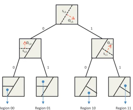 Figure 2.1: The partitioning of a two dimensional regressor space using a complete tree of depth-2.