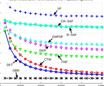 Figure 2.3: Regression error performances for the second order piecewise linear model in (2.26) averaged over 10 trials.