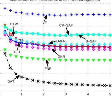 Figure 2.5: Regression error performances for the second order piecewise linear model in (2.27).
