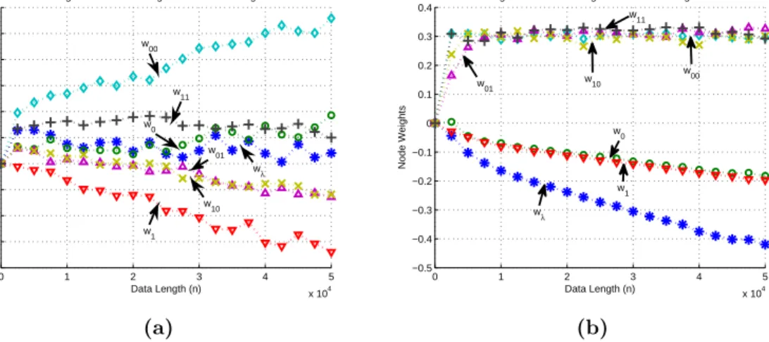 Figure 2.7: Progress of the node weights for the piecewise linear model in (2.27) for (a) the DFT algorithm and (b) the DAT algorithm.