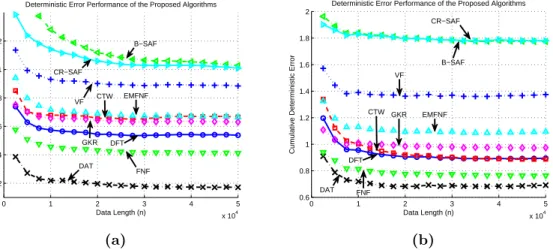 Figure 2.8: Regression error performances for (a) the first order piecewise linear model in (2.28) (b) the third order piecewise linear model in (2.29).