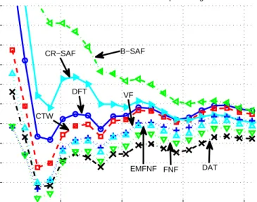 Figure 2.11: Regression error performances for the real data set: California housing - estima- estima-tion of the median house prices in the California area using California housing database.