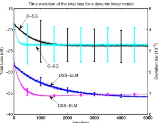Fig. 5. Comparison of the algorithms for the dynamic linear regression model in (50) and (53) with mean square error loss and  2 2 norm regularization.