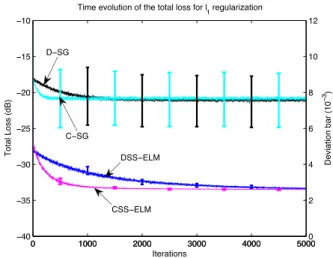 Fig. 2. Comparison of the algorithms for the linear regression model in (50) with mean square error loss and  1 norm regularization.