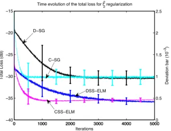 Fig. 4. Comparison of the algorithms for the nonlinear regression model in (52) with mean square error loss and  2 2 norm regularization.