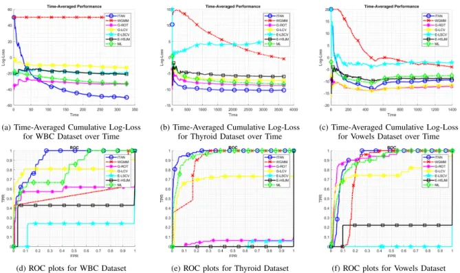 Fig. 8. (a) Time-averaged cumulative log-loss for WBC dataset over time. (b) Time-averaged cumulative log-loss for thyroid dataset over time