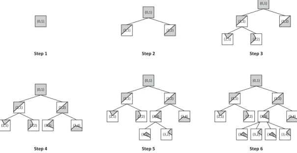 Fig. 2. An example structure of the binary tree introduced in Section IV-B, where the observation space is R represented as squares here