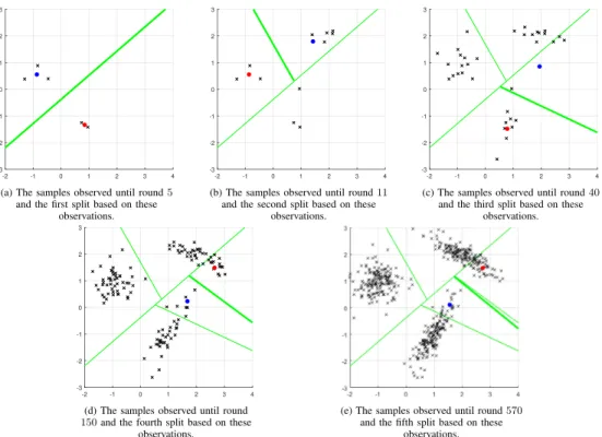 Fig. 4. An example on how the tree learns the underlying distribution of the samples. The normal samples are from a synthetic dataset generated using (33).