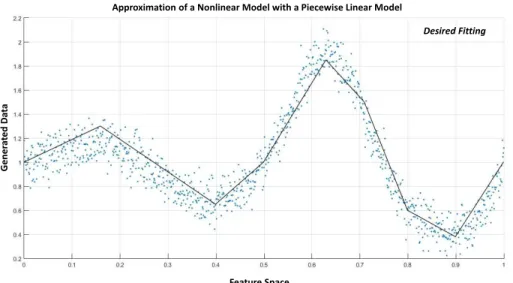 Figure 2.3: An adequate approximation of a nonlinear model. The underlying structure of the data sequence is sufficiently captured.
