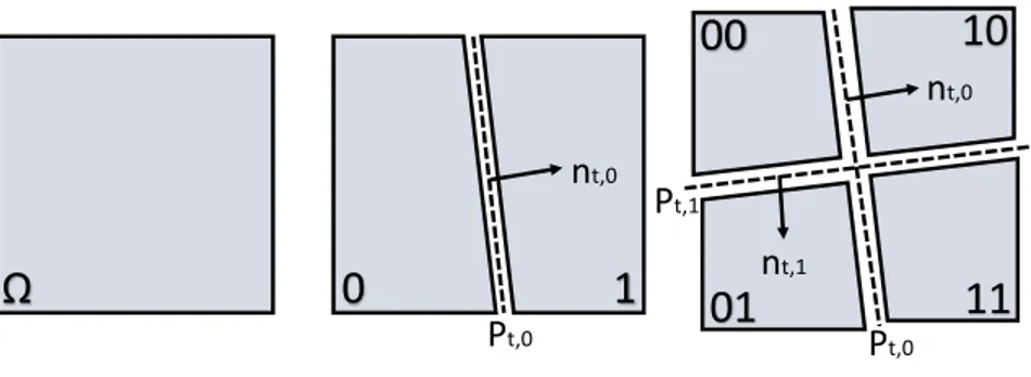 Figure 2.4: Straight Partitioning of The Regression Space
