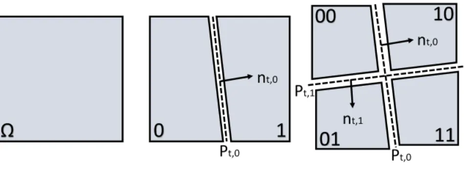 Figure 2.4: Straight Partitioning of The Regression Space