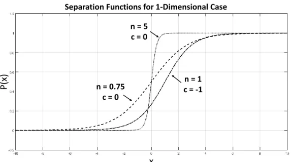 Figure 2.5: Separation Functions for 1-Dimensional Case where {n = 5, c = 0}, {n = 0.75, c = 0} and {n = 1, c = −1}