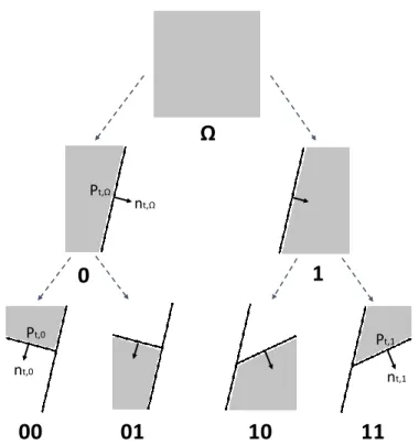 Figure 2.6: Tree Based Partitioning of The Regression Space