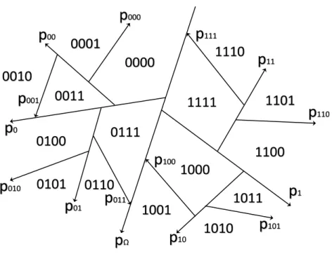 Figure 2.7: Labeling Example for the Depth-4 Case of the Finest Model where R d is the set of all region labels with length d in the increasing order for, i.e., R 1 = {0, 1} or R 2 = {00, 01, 10, 11} and R d (j) represents the j th entry of set R d 
