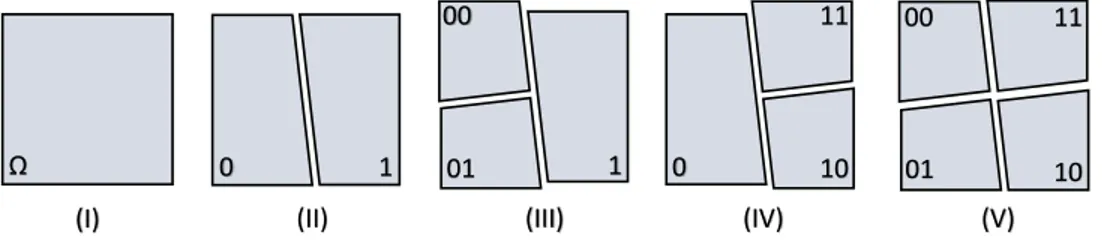 Figure 2.8: All Possible Models for the Depth-2 Tree Based Partitioning these models. The final estimate is then constructed by linearly combining the outputs of each piecewise linear model, represented by ˆφ t,λ , where λ represents the model identity