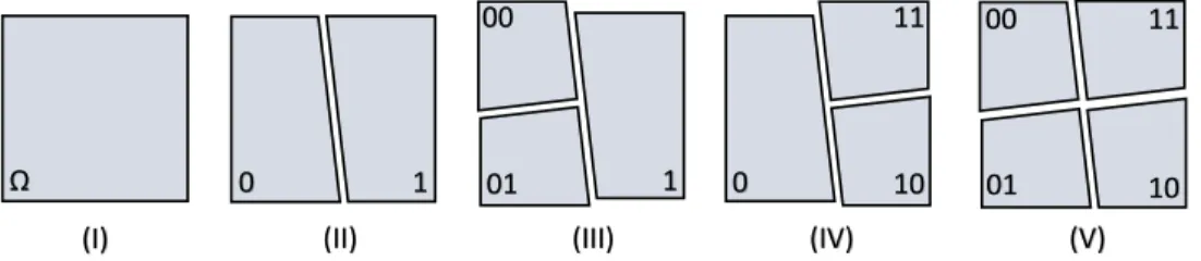Figure 2.8: All Possible Models for the Depth-2 Tree Based Partitioning these models. The final estimate is then constructed by linearly combining the outputs of each piecewise linear model, represented by ˆφ t,λ , where λ represents the model identity
