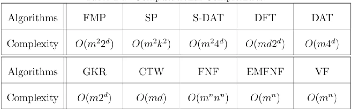 Table 2.1: Computational Complexities