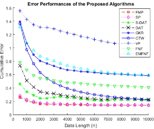 Figure 2.9: Regression error performances for the matched partitioning case using model (2.43).