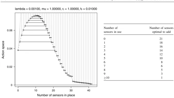 Figure 5. In Case 24 in Table 1 (also middle row in Figure 4), it is optimal to add two or more sensors instantaneously if the number of sensors in place is 0-to-9.