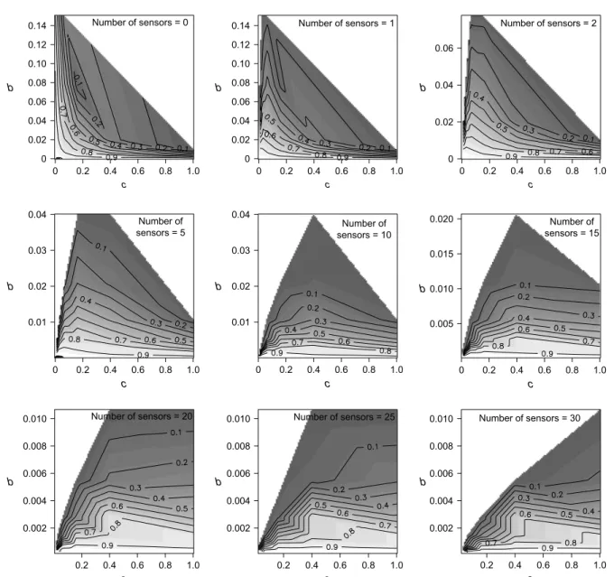 Figure 6. The contour lines of add-new-sensor boundary values as a function of cost parameters c and b for some fixed numbers of sensors in place for Case 5 in Table 1.