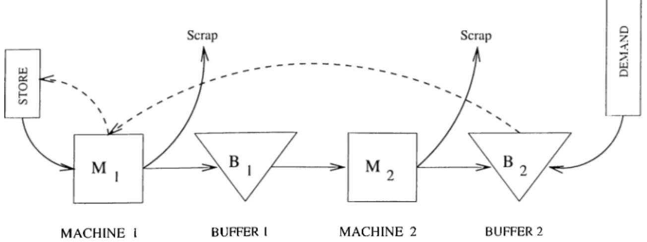 Figure  3.1:  Pull  Production  System