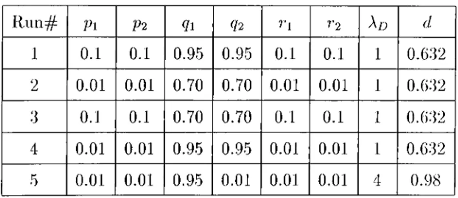 Table  3.1:  Parameters  used  in  Experiment  1