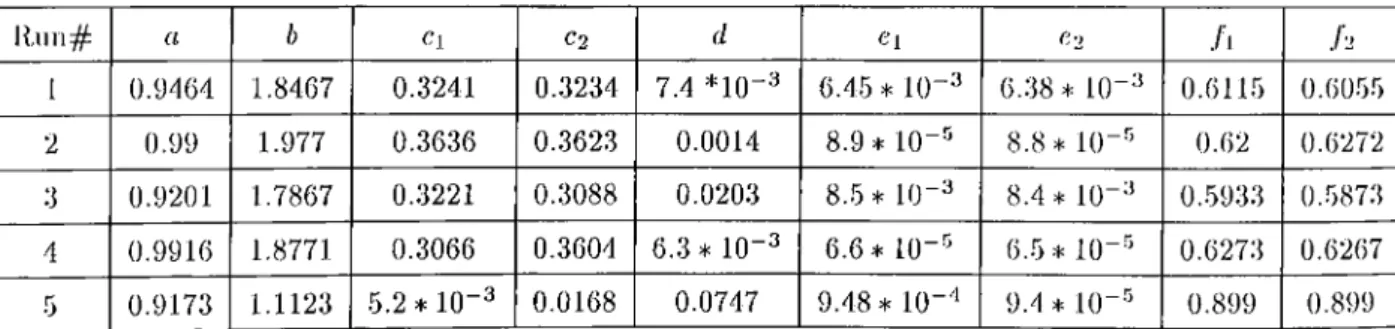 Table  3.2:  Results  for  Experiment  1