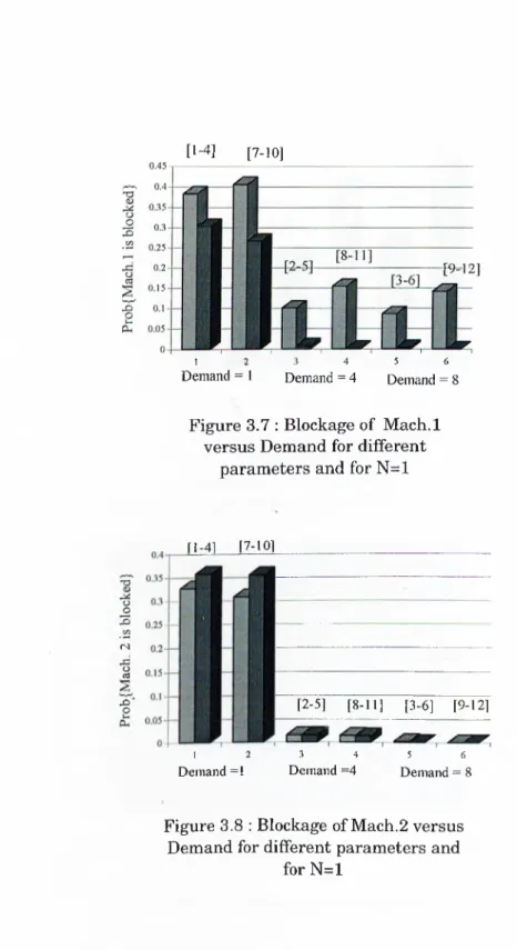 Figure 3.7  :  Blockage of  Mach.l  versus Demand for different 