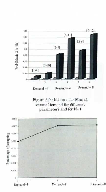 Figure 3.9 :  Idleness for Mach.l  versus Demand for different 
