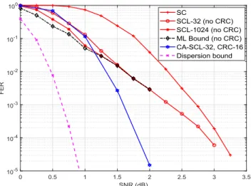 FIGURE 1. Performance of polar codes.