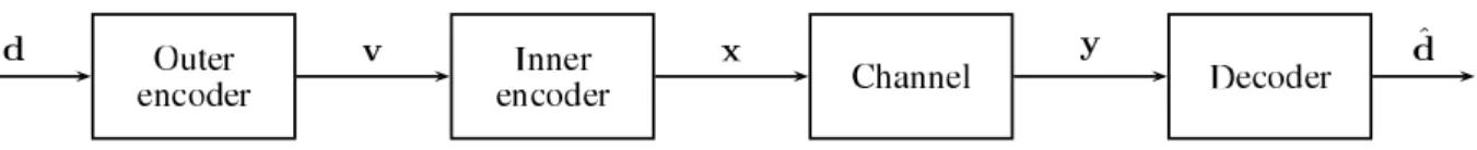 FIGURE 2. Serially concatenated polar code with a linear outer code.